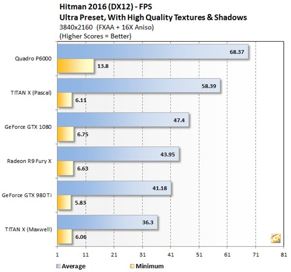 Nvidia Quadro P6000显卡性能如何? nvidia quadro显卡测评