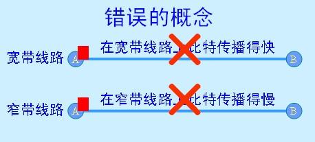帶寬基礎知識