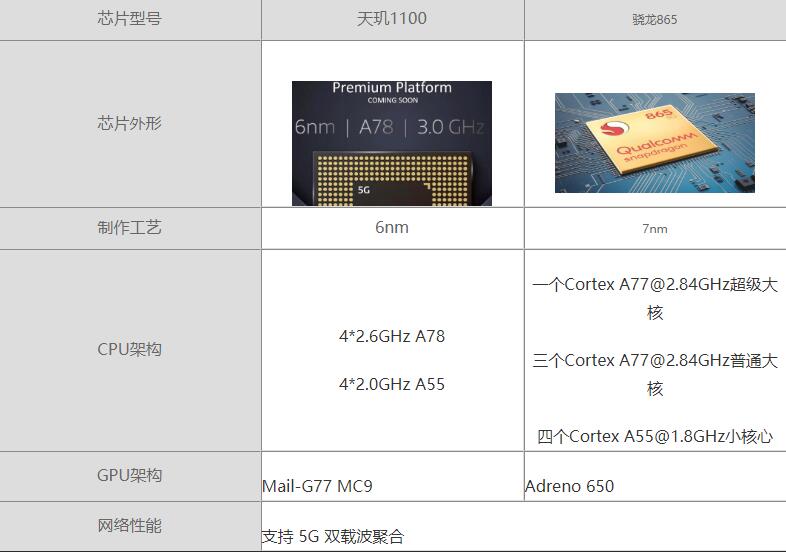 天璣1100對(duì)比驍龍865哪個(gè)好 天璣1100對(duì)比驍龍865評(píng)測(cè)