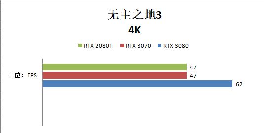 RTX 3070和RTX 2080ti哪個好？性能對比測試