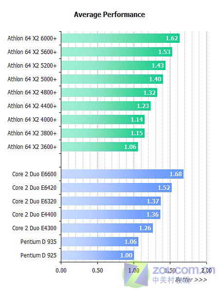 4000 還是E2140？兩大人氣CPU對決