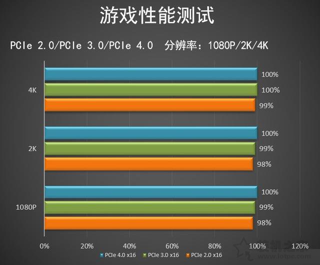 pcie4.0和3.0有什么區(qū)別 pcie4.0對(duì)比3.0使用區(qū)別介紹