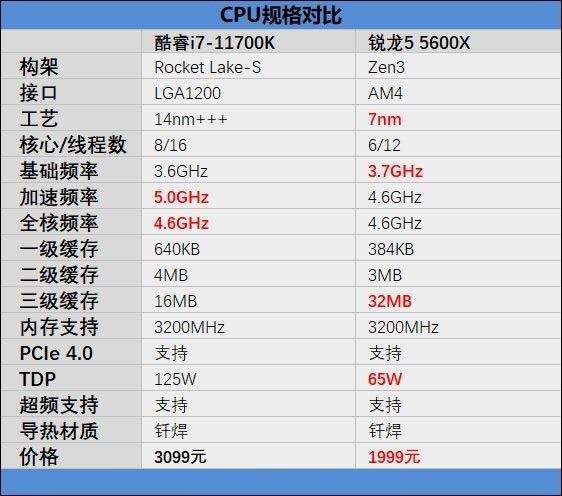 銳龍5 5600X和i7-11700K哪款好 銳龍5 5600X和i7-11700K性能對(duì)比