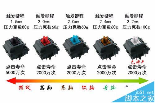 機械鍵盤軸體中機械軸與機械光軸有什么區(qū)別? 