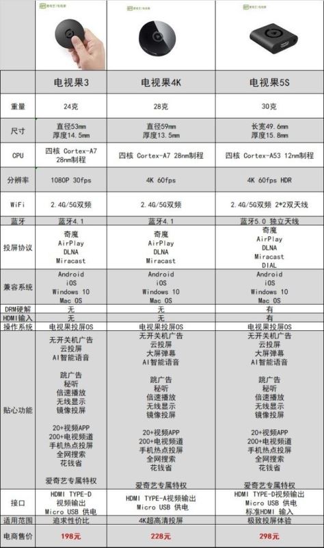 投屏神器買哪個(gè)好 愛奇藝電視果3/4K/5S哪款值得入手