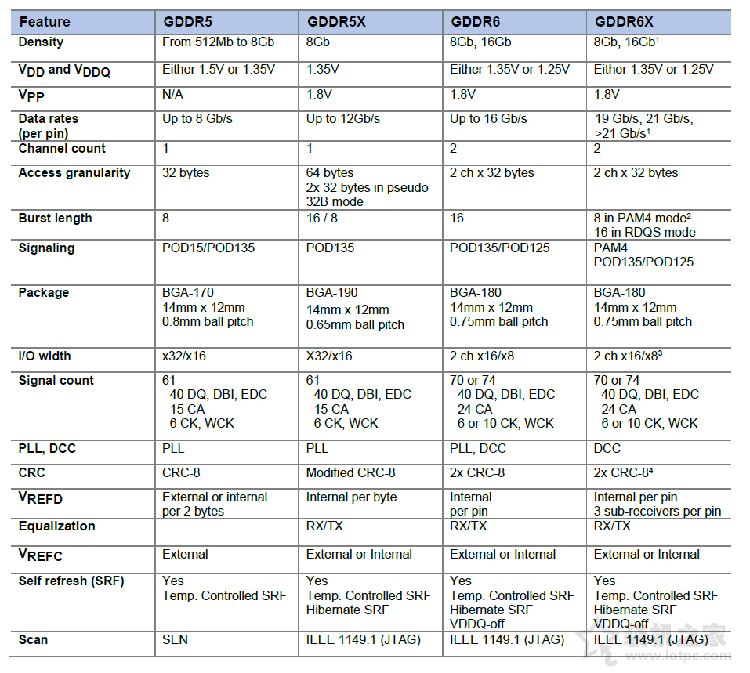 GDDR6X和GDDR6區(qū)別是什么 GDDR6X和GDDR6對比介紹