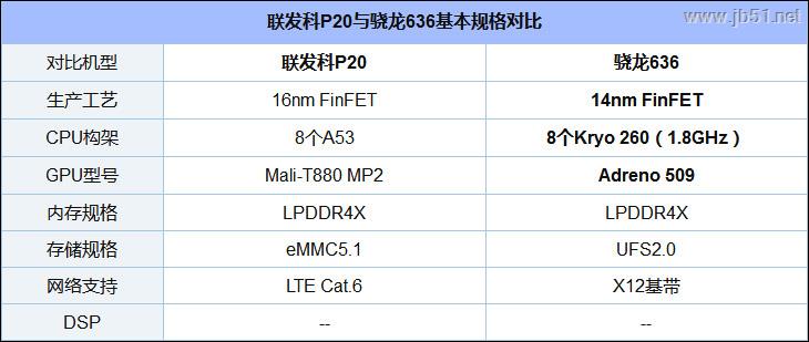 骁龙636和联发科P20哪个好? 骁龙636和联发科Helio P20对比评测