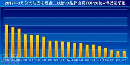 2017年3月份國(guó)內(nèi)三線品牌SSD銷量排行TOp20