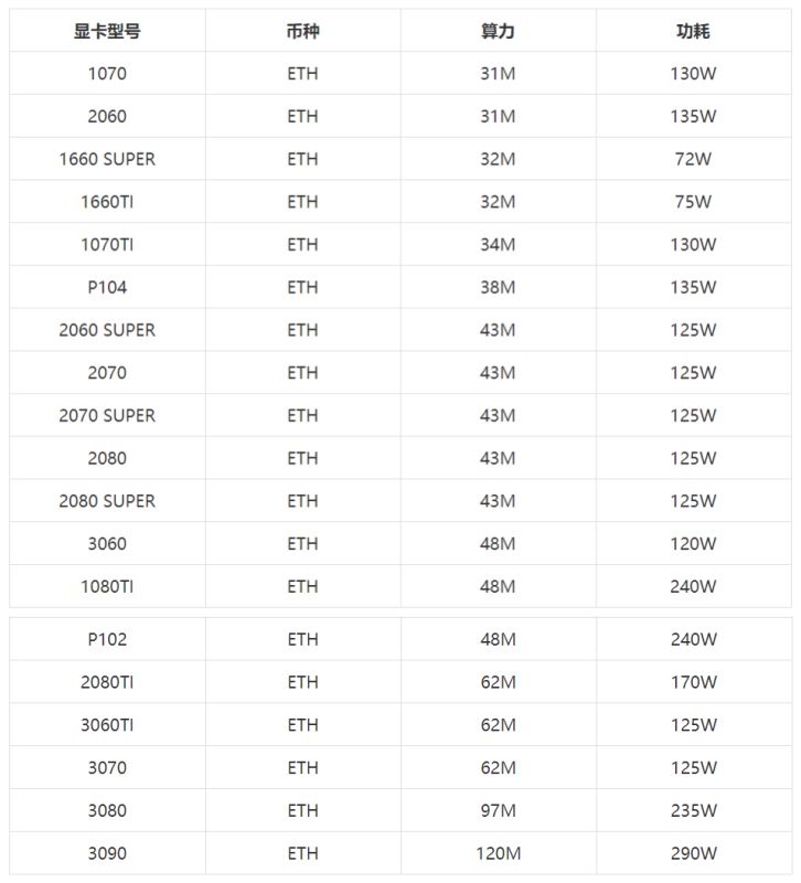 2021年4月最新NVIDIA顯卡ETH算力排行 英偉達顯卡算力一覽