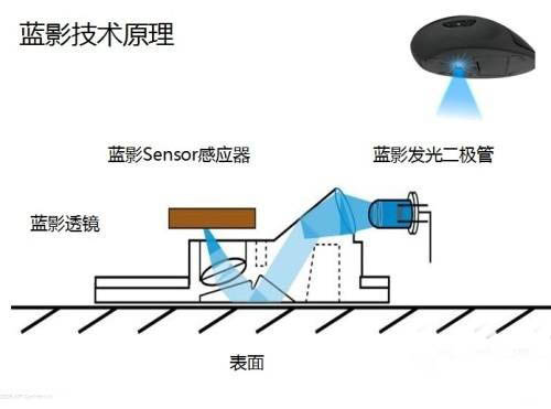 鼠標(biāo)有哪些種類？四種鼠標(biāo)類型的優(yōu)缺點(diǎn)