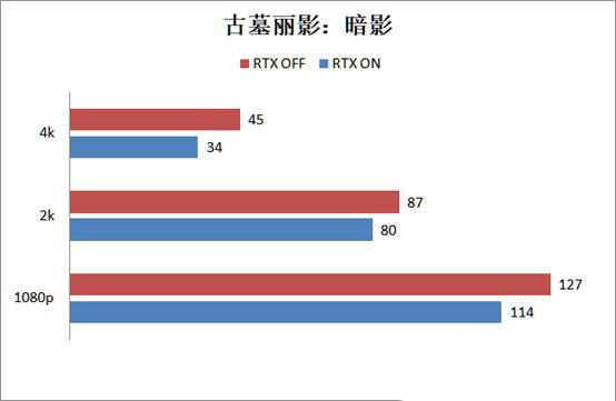 RTX2080super顯卡玩游戲怎么樣 RTX2080super游戲性能評測