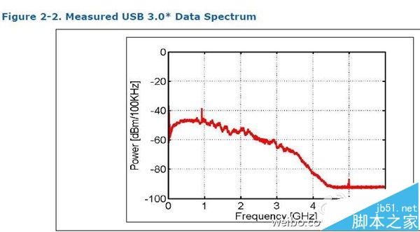 小米路由器為什么不支持USB3.0?  嚴重干擾2/4G Wi-Fi信號