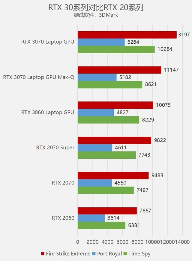 RTX 3060/3070性能怎么樣 RTX 3060/3070性能詳細評測