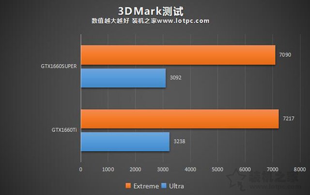 GTX1660Super和1660Ti哪款性能好 GTX1660SUPER對比GTX1660TI