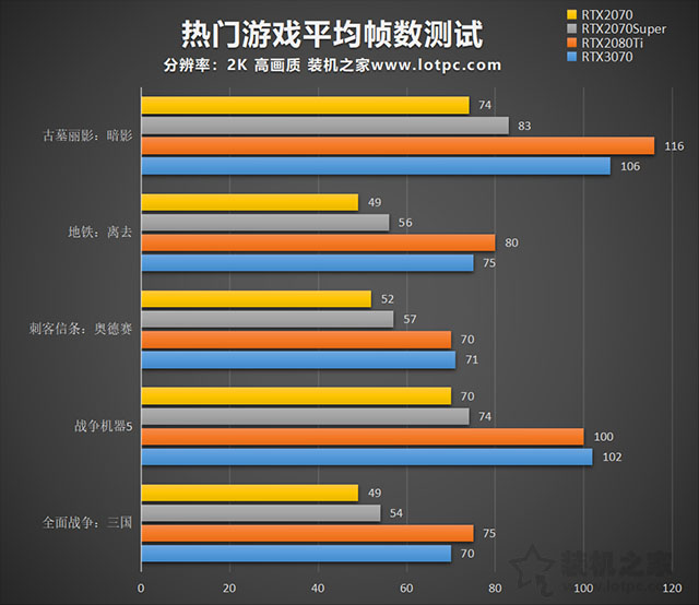 rtx3070和rtx2080ti性能對(duì)比評(píng)測 rtx3070對(duì)比rtx2080ti哪個(gè)更強(qiáng)