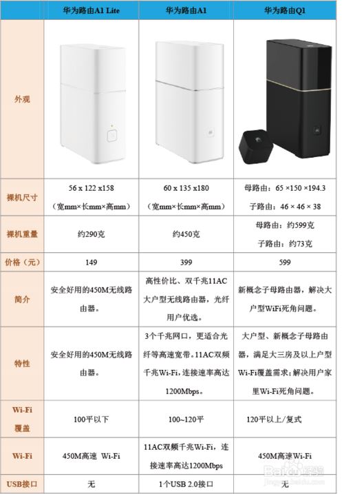 华为路由Q1/华为路由A1/A1 Lite哪个好？华为路由器Q1/A1/A1 Lite对比区别及选购指南