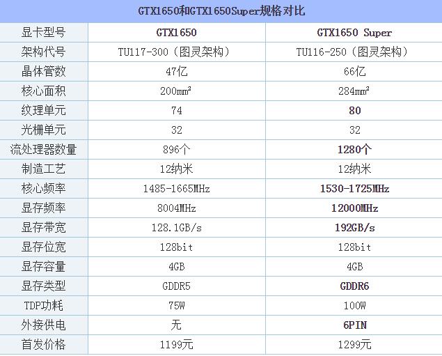GTX1650Super和GTX1650哪款性能好 GTX1650和GTX1650Super性能對(duì)比評(píng)測(cè)