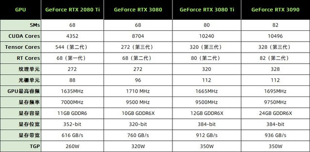 影馳RTX 3080 Ti 星曜OC怎么樣 影馳RTX 3080 Ti 星曜OC詳細評測