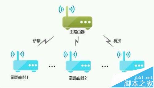 路由器怎么設置wds橋接? 無線網橋接設置教程