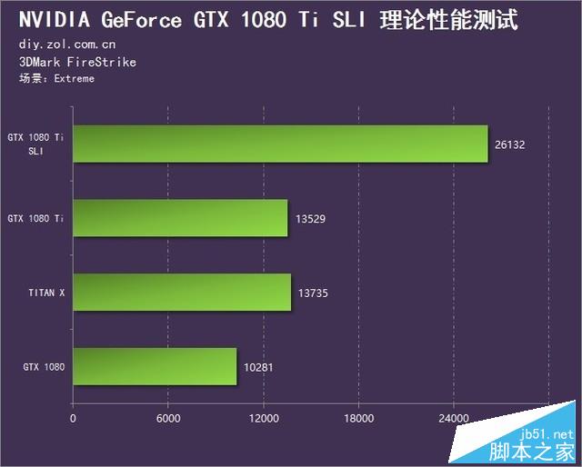GTX 1080 Ti SLI显卡怎么样？NVIDIA GTX 1080 Ti SLI双卡性能图解评测
