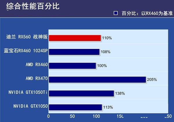 RX550和RX560哪個好？RX560與RX550的區(qū)別對比詳細評測