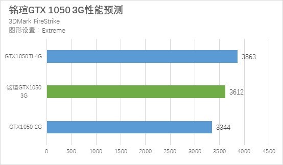 GTX1050 3G和GTX1050Ti性能差距對(duì)比詳細(xì)評(píng)測(cè)