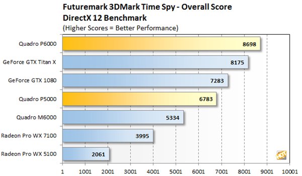 Nvidia Quadro P6000显卡性能如何? nvidia quadro显卡测评