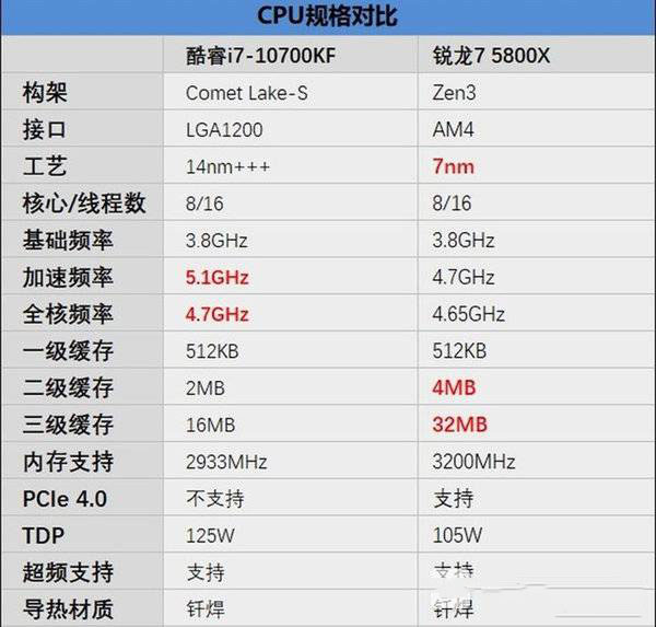 酷睿i7-10700KF對(duì)比R7-5800X哪個(gè)好