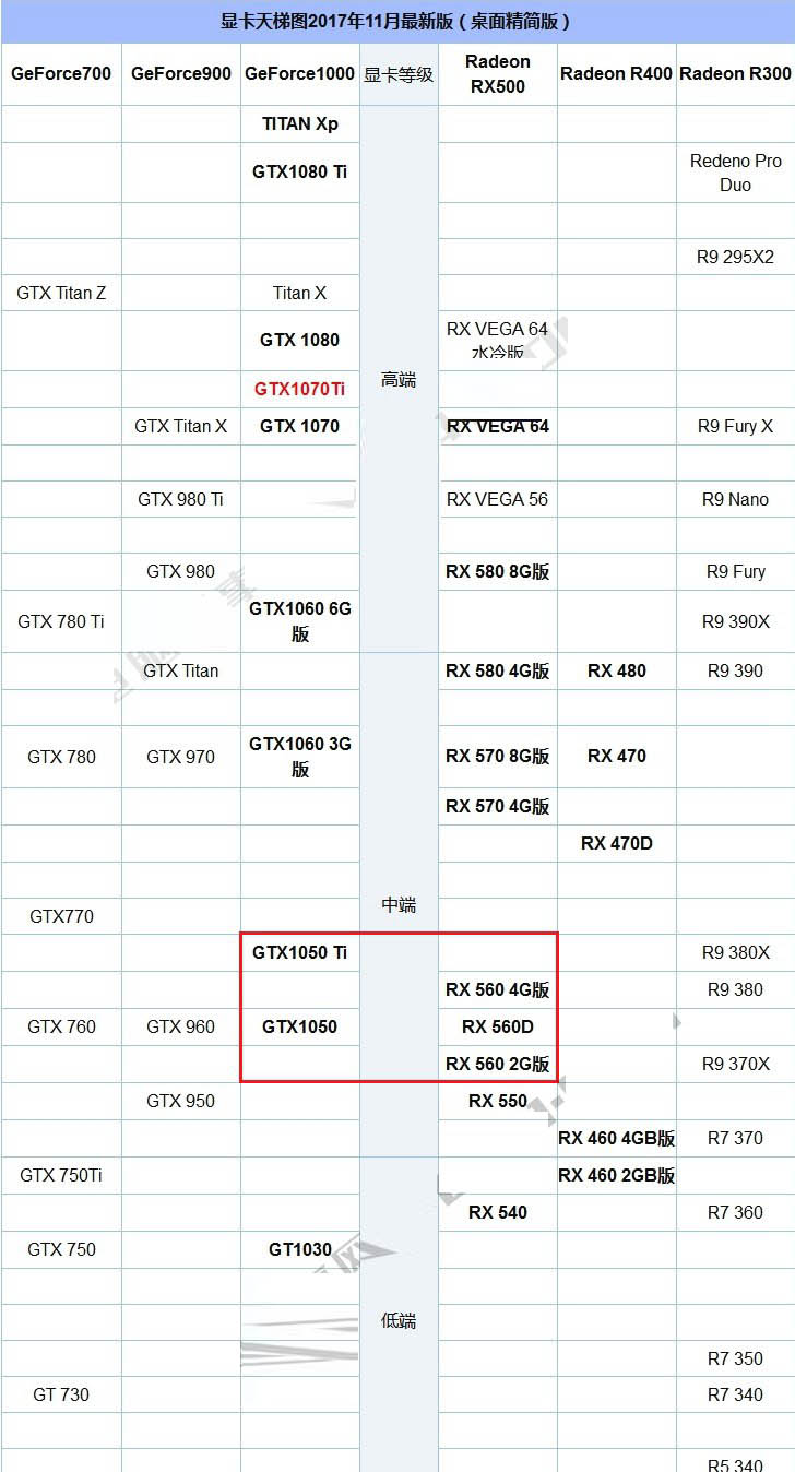 RX560和GTX1050哪個(gè)好？GTX1050與RX560性能詳細(xì)圖文對(duì)比 