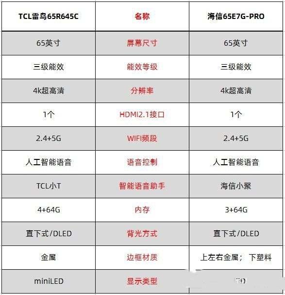 海信65e7g pro對比雷鳥65r645c哪個值得入手