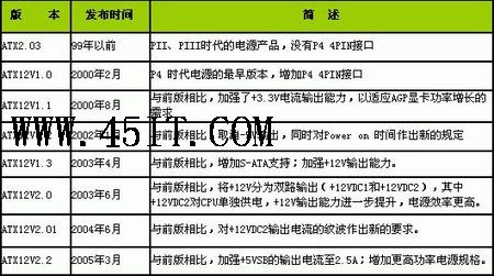 拒絕受騙，ATX電源版本及發(fā)展歷程
