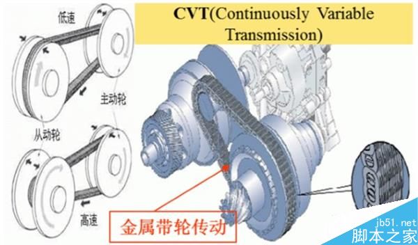 MT、AT、CVT、DCT有何區(qū)別?不同變速器優(yōu)劣勢介紹