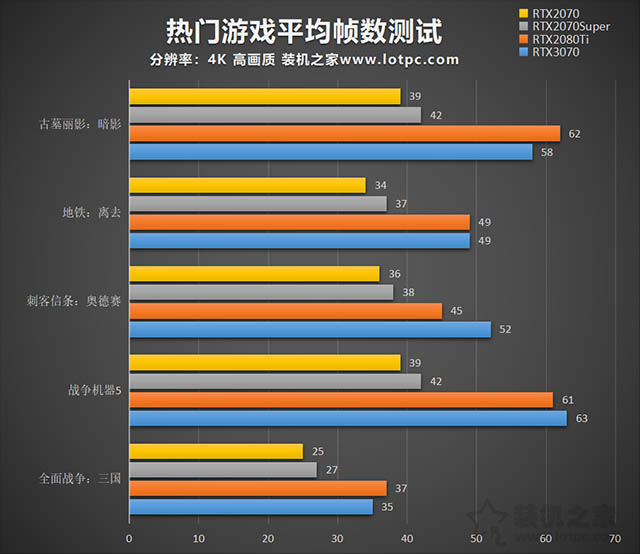 rtx3070和rtx2080ti性能對(duì)比評(píng)測 rtx3070對(duì)比rtx2080ti哪個(gè)更強(qiáng)