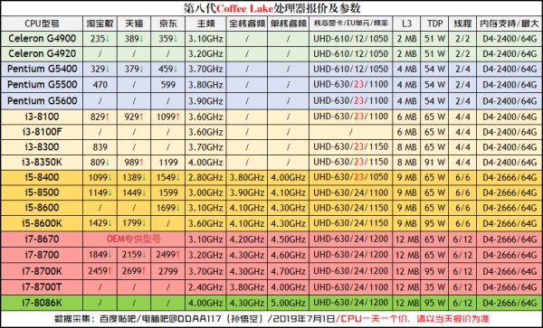 CPU性能排行天梯图2019 CPU天梯图2019年9月最新版