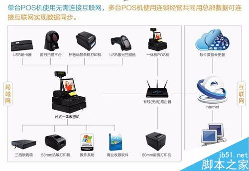 收銀機網(wǎng)絡(luò)故障怎么辦 收銀機網(wǎng)絡(luò)故障的解決方法