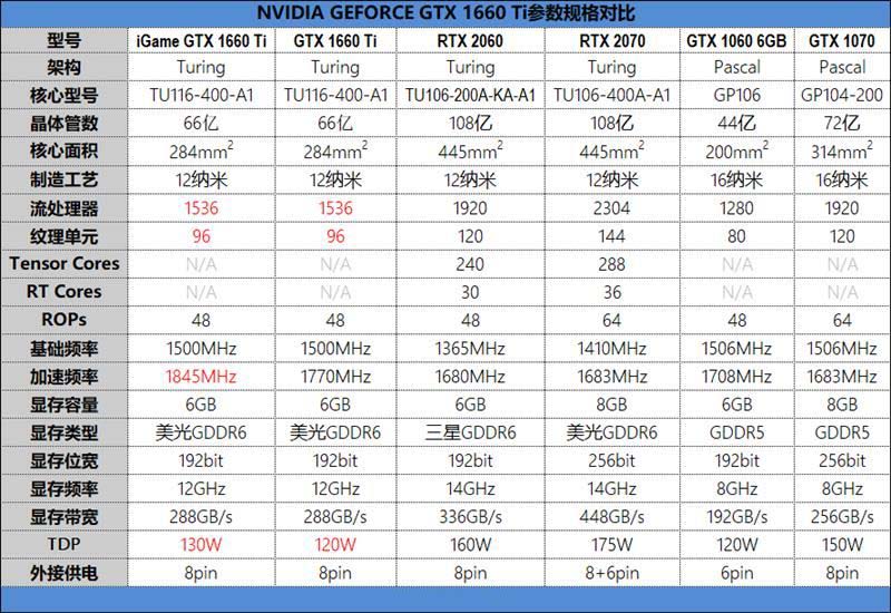 GTX 1660 Ti顯卡值不值得買 NVIDIA GTX 1660 Ti顯卡評測