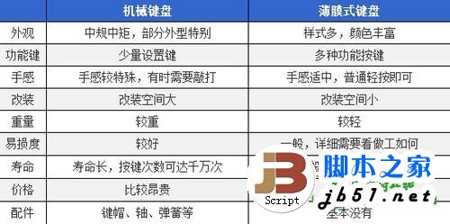 機械鍵盤與普通鍵盤的區(qū)別是什么