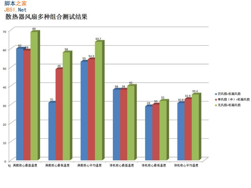 散熱器的風(fēng)扇是否越多越好？風(fēng)扇多少效能差多少？