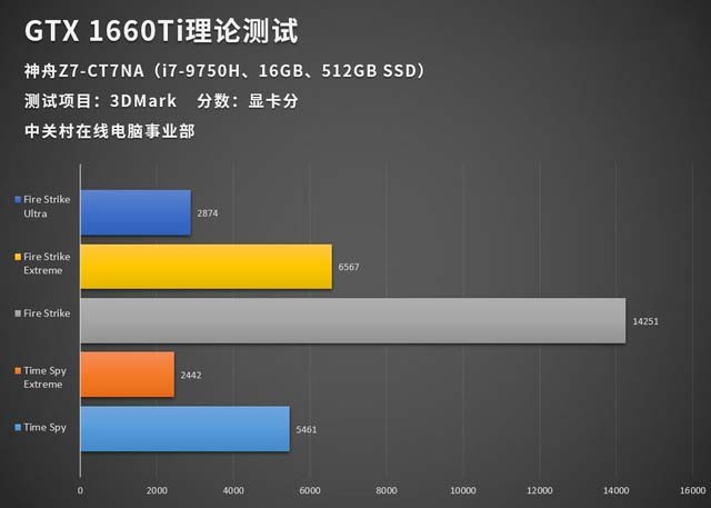 GTX1660Ti顯卡性能好不好 搭載GTX1660Ti神舟戰(zhàn)神Z7-CT7NA詳細評測