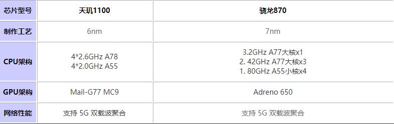 天璣1100對(duì)比驍龍870哪個(gè)值得入手