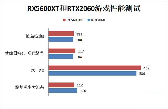RX5600XT和RTX2060顯卡哪個(gè)好？rtx2060和rx5600xt對(duì)比介紹