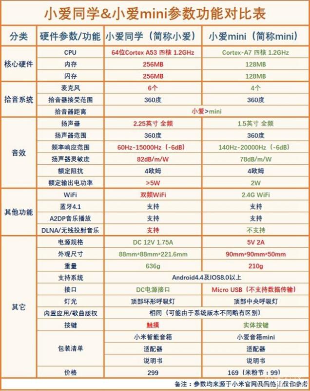 小愛mini和小愛AI音箱哪款好？小愛AI音箱和小愛音箱mini對比評測