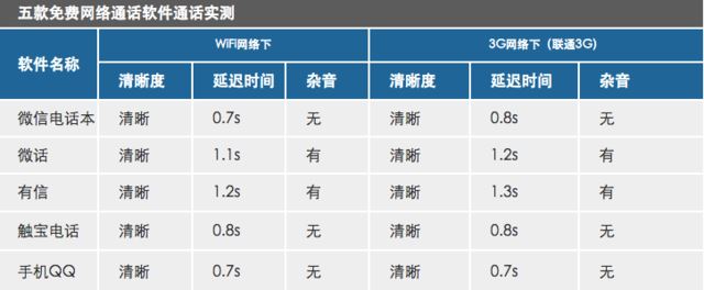 手机免费电话哪家强？5款免费网络电话App区别对比