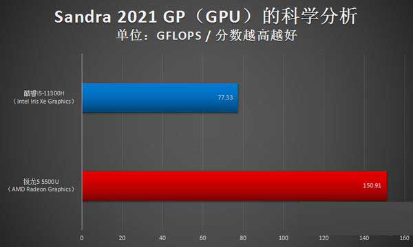 i5-11300H和r5-5500u差距大嗎 i5-11300H和r5-5500u區(qū)別對比