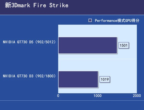 GDDR5和GDDR3的區(qū)別是什么？GDDR3和R5顯卡性能差距大嗎？