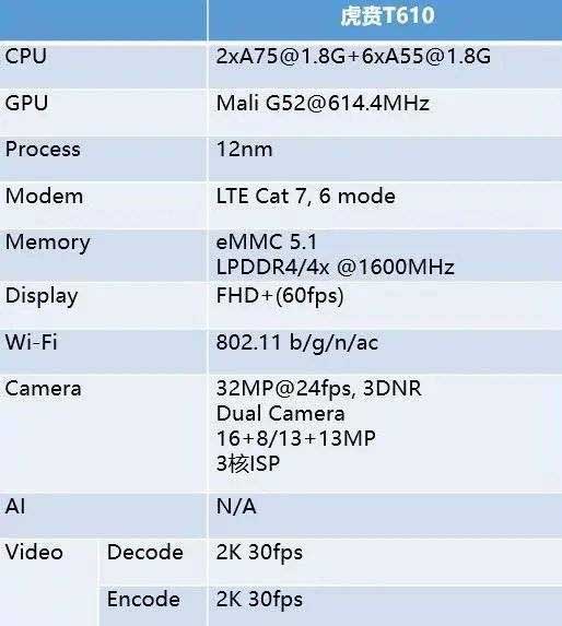 unisoc t610怎么樣 unisoc t610處理器相當于麒麟多少