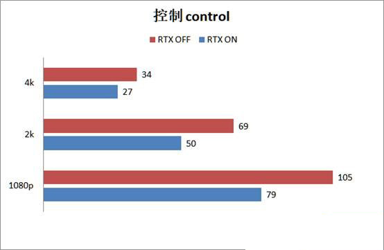 RTX2080super顯卡玩游戲怎么樣 RTX2080super游戲性能評測