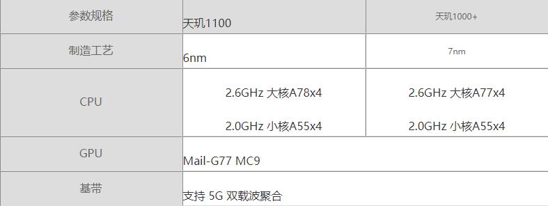 天璣1100對(duì)比天璣1000+哪個(gè)更好