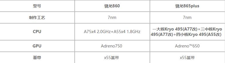 驍龍860對(duì)比驍龍865plus哪個(gè)更好