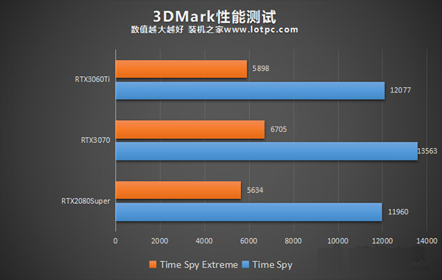 RTX3060Ti怎么樣 RTX3060Ti與RTX3070/RTX2080S游戲性能評測